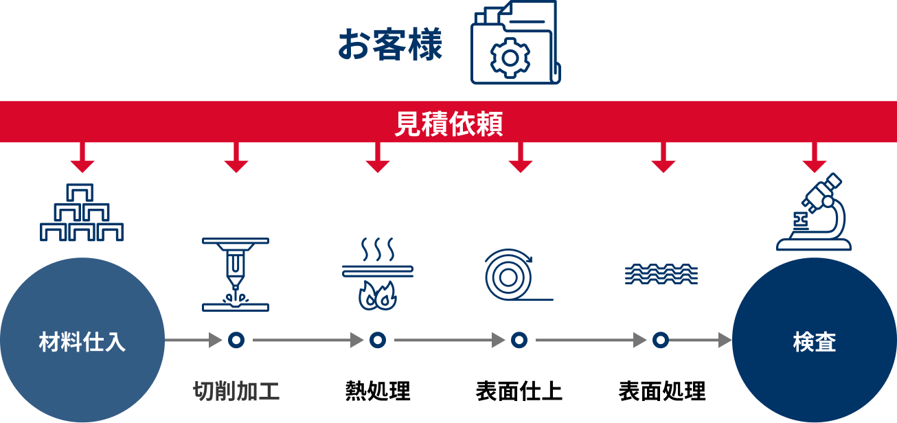 従来の部品調達の流れ