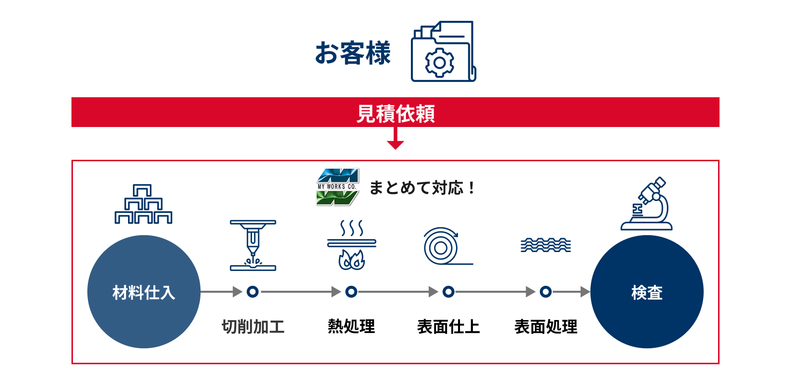 マイワークスのサービス